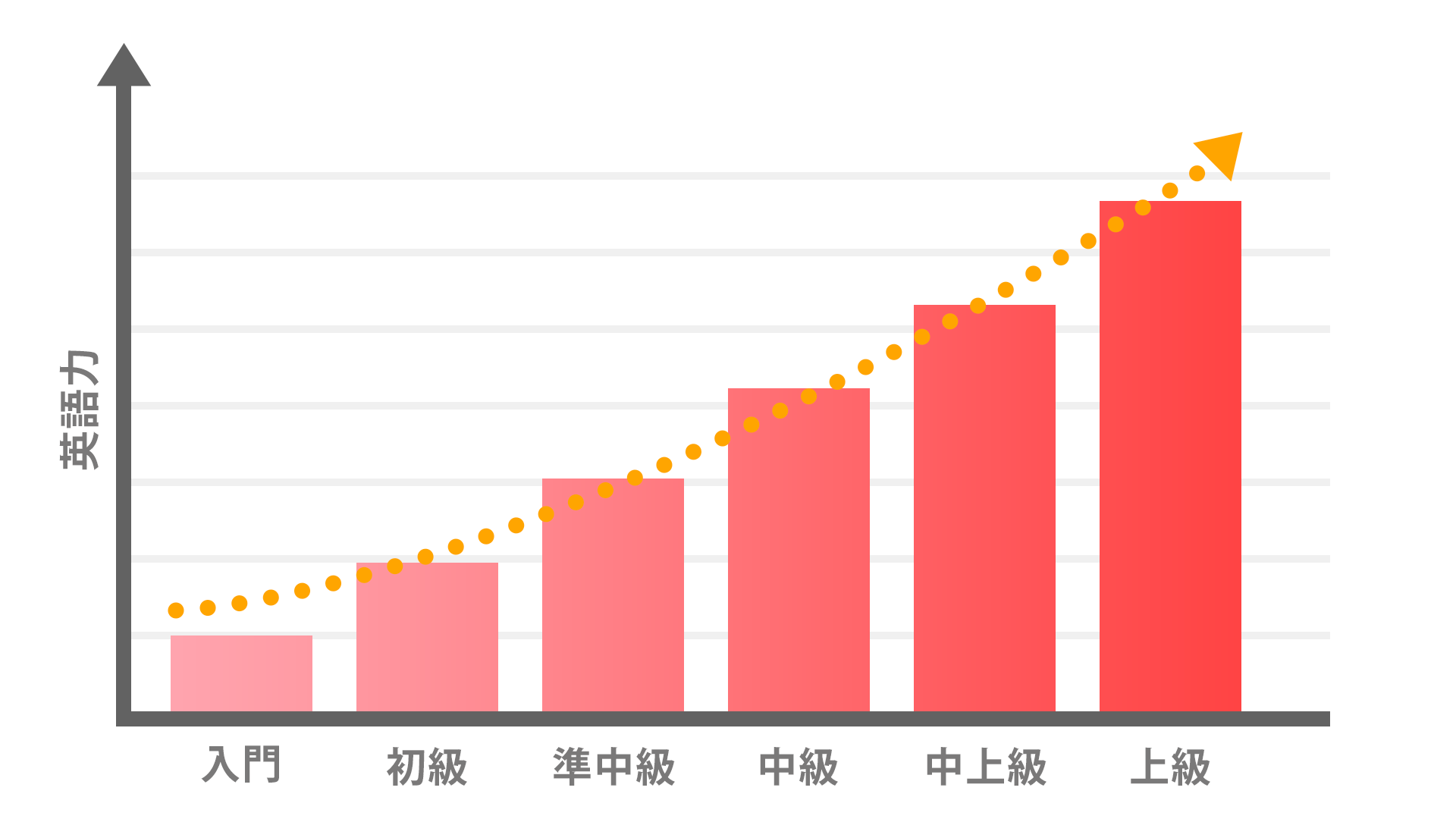 コネクトのレベル